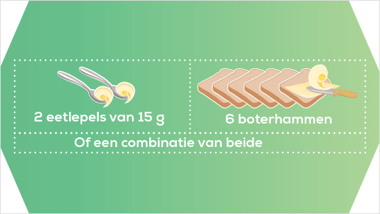 In dit project gebruiken we dagelijks 3 porties (ofwel 30 gram, dat zijn 4 tot 6 besmeerde boterhammen, 2 eetlepels van 15 gram, of een combinatie van beide) Becel ProActiv …
