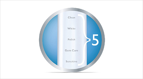 Pět speciálních čistících režimů kartáčku Philips Sonicare DiamondClean zaručí účinnější čištění: režim Clean, režim Gum Care, režim Refresh, režim Sensitive a režim Massage.