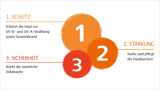 Dank des innovativen Filtersystems schützt A-DERMA Protect sicher vor der Sonne, pflegt die Haut und stärkt ihre natürliche Widerstandskraft nachhaltig.