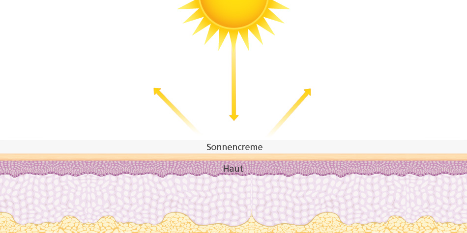 Mineralische/physikalische Filter wirken auf der Haut indem Sie die Haut vor der Strahlung abschirmen.