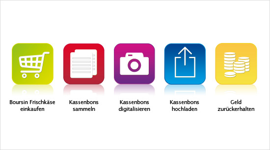 Für gemeinsames Geniessen mit Freunden und Kollegen kaufen die Projektteilnehmer Boursin selbst im Supermarkt ein und erhalten nach Projektende das ausgelegte Geld zurück.