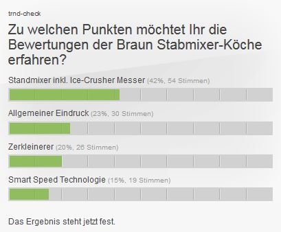 Das Ergebnis steht fest.