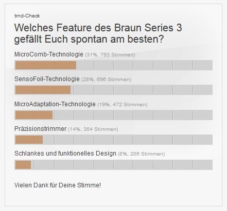 trnd-Check zu den Features des Braun Series 3.