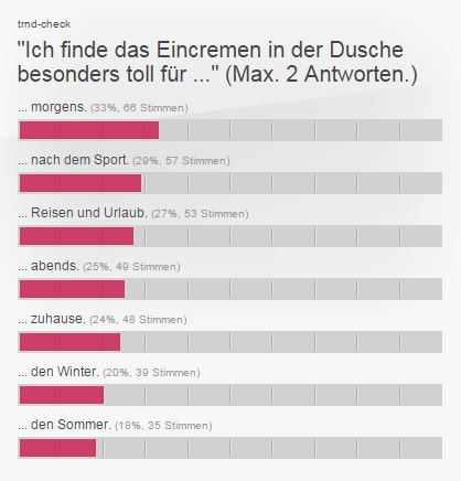 Ich finde das Eincremen in der Dusche besonders toll für ...