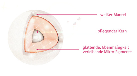  … eine neue Mikro-Kapsel-Technologie. Beim Auftragen der Creme auf die Haut brechen die Mikro-Kapseln auf, setzen enthaltene Mikro-Pigmente frei und …