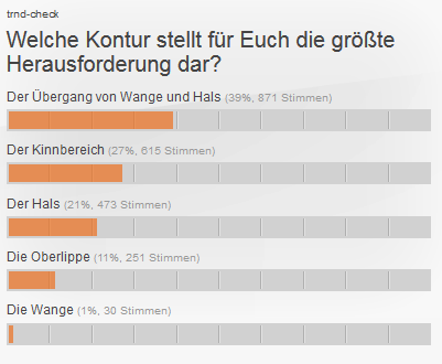 Welche Kontur stellt für Euch bei der Rasur die größte Herausforderung dar?