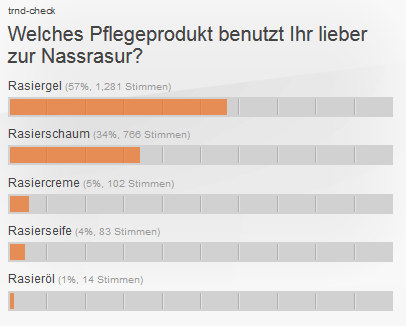 Welches Rasierpflege-Produkt verwendet Ihr am liebsten, wenn Ihr Euch nass rasiert?