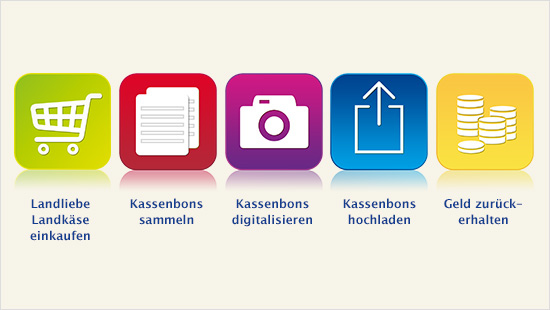 … kaufen sie den Käse im Wert von bis zu 10 Euro selbst im Supermarkt ein und bekommen nach Projektende das ausgelegte Geld zurück.