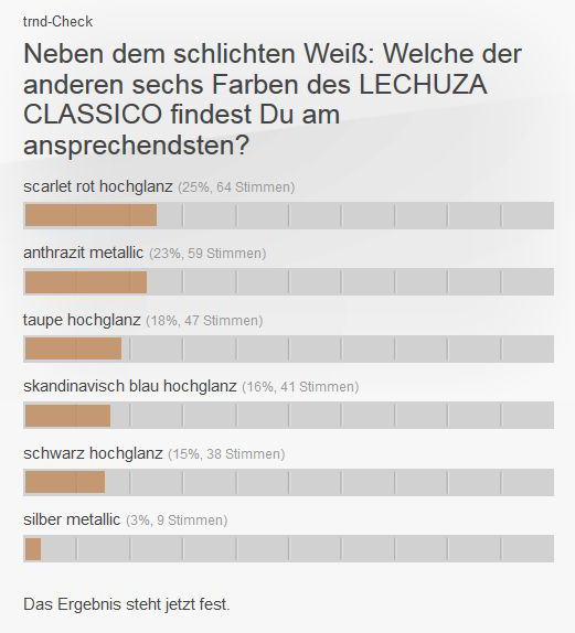 Wir haben abgestimmt.