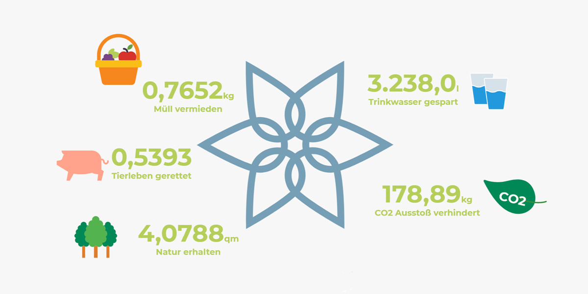 Nachhaltigkeit mit Kompass