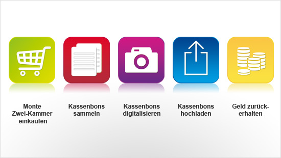 Dazu können sie Monte Zwei-Kammer im Wert von 12 Euro selbst im Supermarkt einkaufen und bekommen nach Projektende das ausgelegte Geld zurück.