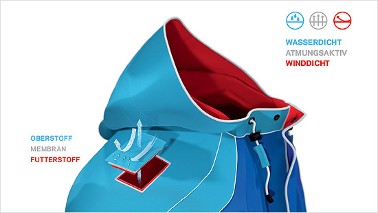 Damit die Kleidung vor Wind und Wetter schützt, arbeiten die Hersteller mit Membranen, die zwischen ebenfalls funktionalem Ober- und Futterstoff eingearbeitet werden.