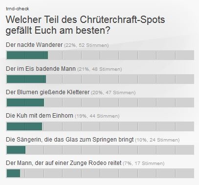 trnd Partner stimmen ab.