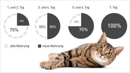 2015-07-20_trnd-com_royal-canin_nahrungsumstellung