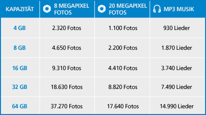 Genügend Speicherplatz mit den Samsung Speicherkarten für Eure Bedürfnisse.