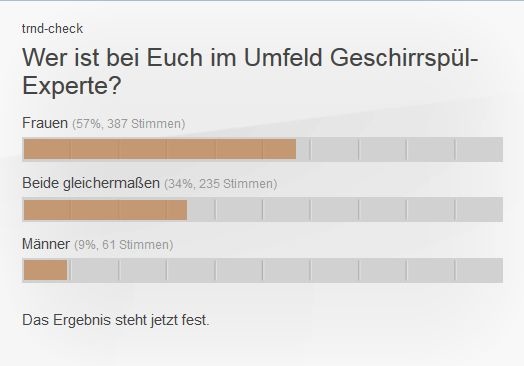 Wer ist bei Euch im Umfeld Geschirrspül-Experte
