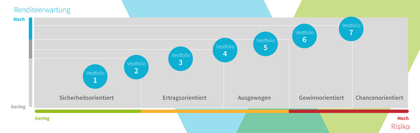 Die Portfolios von VisualVest.
