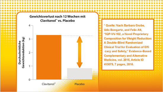 … hemmt XLS-Medical Max Strength den Abbau eines Teils der Nährstoffe aus der Nahrung, so dass Dein Körper weniger Kalorien verwertet. Die Effektivität ist klinisch belegt*.
