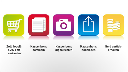 So übermittelt Ihr Eure Zott Jogolé Kassenbons an trnd.