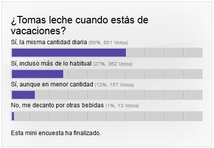 ¿Tomas leche cuando estás de vacaciones?