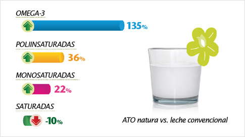 ATO Natura es un producto saludable, ya que se trata de una leche apropiada nutricionalmente, con un contenido bajo en ácidos grasos saturados y alto en monoinsaturados y poliinsaturados que ayudan a mantener una dieta sana y equilibrada.