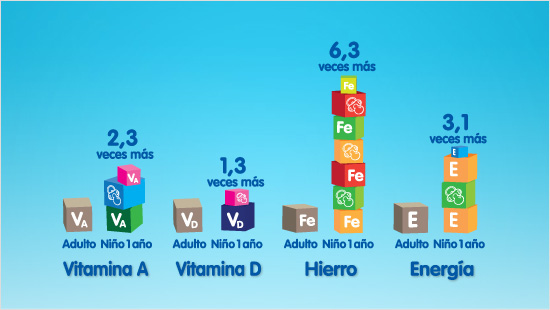 … son superiores a las de los adultos por kilo de peso en esta etapa tan importante para su desarrollo.