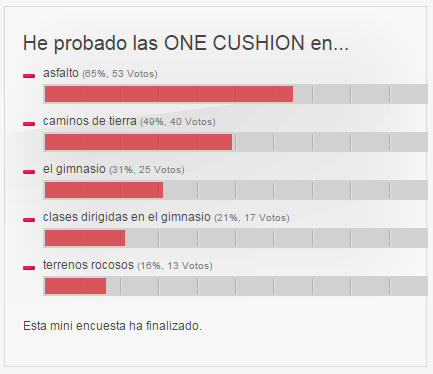 ¿Dónde hemos probado las ONE SERIES CUSHION?