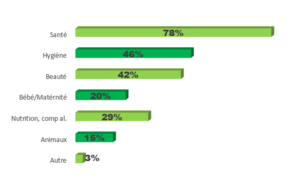 qu'achetez vous en pharmacie