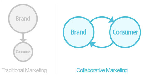 trnd-Marketing Collabo