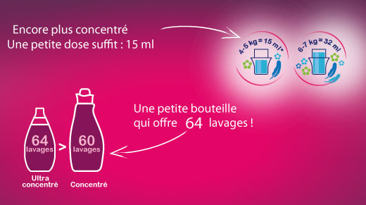 Qui plus est, sa formule ultra concentrée nous permet de faire plus de lavages !