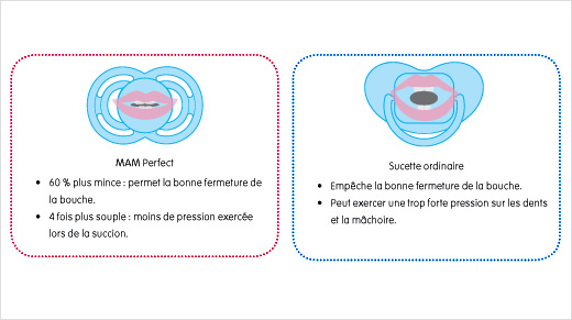 MAM Perfect permet une bonne fermeture de la bouche de Bébé et exerce moins de pression lors de la succion.
