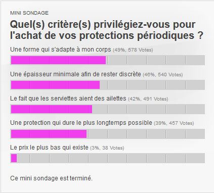 Quel(s) critère(s) privilégiez-vous pour l'achat de vos protections périodiques ?