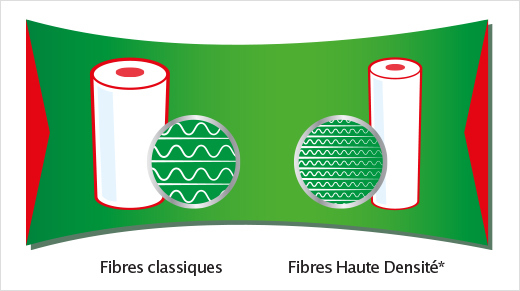 Okay a compressé ses rouleaux de moitié : avec leur technologie « Fibre Haute Densité », chaque feuille reste toujours absorbante et résistante comme Okay Standard<sup>(2)</sup>.   <small><sup>(2)</sup> Basé sur des tests de 2015 auprès de conso en labo</