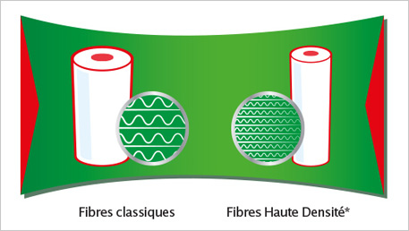 La technologie brevetée Fibres Haute Densité de Okay Compressé