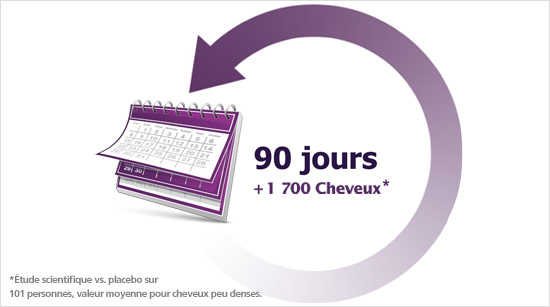 Une étude scientifique a montré qu’une utilisation régulière de ce traitement pendant 3 mois génère une augmentation de 4 % de la densité capillaire (vs placebo), soit en moyenne 1 700 nouveaux cheveux. 