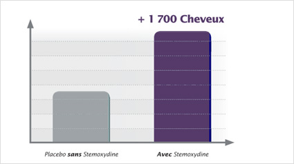 Pousse des cheveux, Croissance des cheveux, Accélérer croissance des cheveux, Chevelure dense, Traitement pour chevelure dense, Traitement pour plus de cheveux, Plus de cheveux, Cheveux fins, Volume cheveux, Perte de cheveux, Chute de cheveux, Calvitie, T