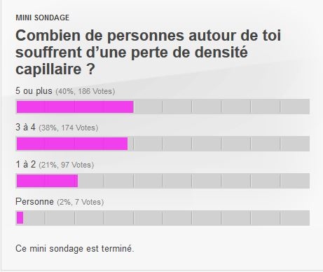 Pousse des cheveux, Croissance des cheveux, Accélérer croissance des cheveux, Chevelure dense, Traitement pour chevelure dense, Traitement pour plus de cheveux, Plus de cheveux, Cheveux fins, Volume cheveux, Perte de cheveux, Chute de cheveux, Calvitie