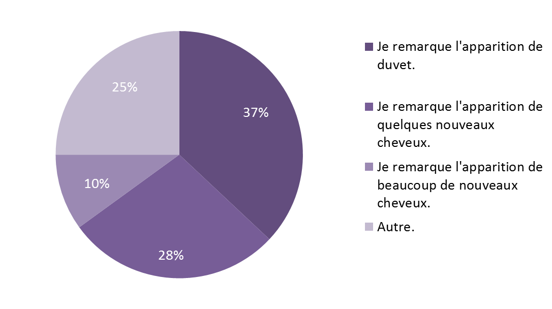 Pousse des cheveux, Croissance des cheveux, Accélérer croissance des cheveux, Chevelure dense, Traitement pour chevelure dense, Traitement pour plus de cheveux, Plus de cheveux, Cheveux fins, Volume cheveux, Perte de cheveux, Chute de cheveux, Calvitie, T