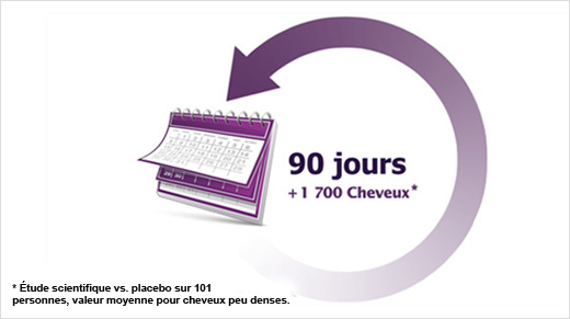 Une étude scientifique a montré qu’une utilisation régulière de ce programme pendant 3 mois génère une augmentation de 4 % de la densité capillaire (vs. placebo), soit en moyenne 1 700 nouveaux cheveux.