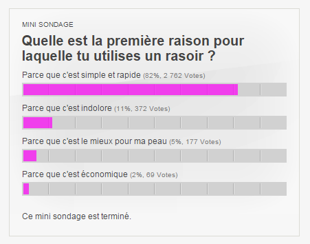 Quelle est la première raison pour laquelle tu utilises un rasoir ?