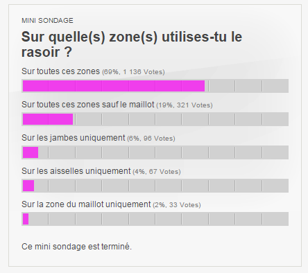 Le rasoir oui, et sur quelle(s) zone(s) ?
