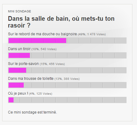 Dans la salle de bain, où mets-tu ton rasoir ?