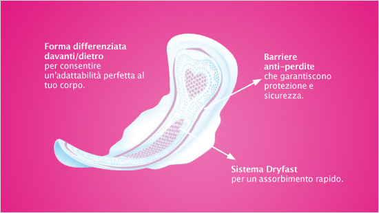 Inoltre, gli assorbenti Nuvenia Ultra con tecnologia Rolla, Pressa, Via™ dispongono del sistema SecureFit™ , che consente un adattamento perfetto alle forme del corpo femminile per farci sentire sempre a posto e garantirci la massima protezione!