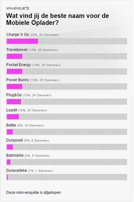 Stem op de beste naam voor de Duracell Mobiele Oplader.