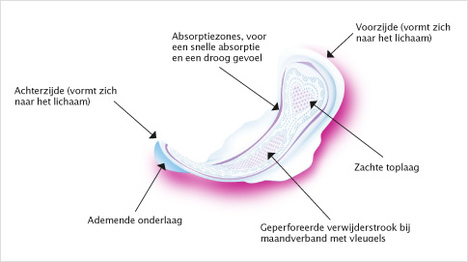 …volgen je lichaamsbewegingen en verschuiven niet, zodat doorlekken uitgesloten is. De onderscheidende eigenschappen van Libresse maandverband…