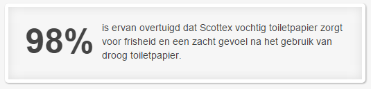 98% is ervan overtuigd dat Scottex vochtig toiletpapier zorgt voor frisheid en een zacht gevoel na het gebruik van droog toiletpapier.