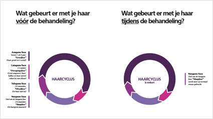 Haar groeien,Haargroei versnellen,Voller haar,Behandeling voller haar,Meer haar,Dunner haar,Behandeling voor meer haar,Haar volume,haaruitval,kaalheid,haarverlies,tegen kaalheid,behandeling haaruitval,zichtbaar hoofdhuid