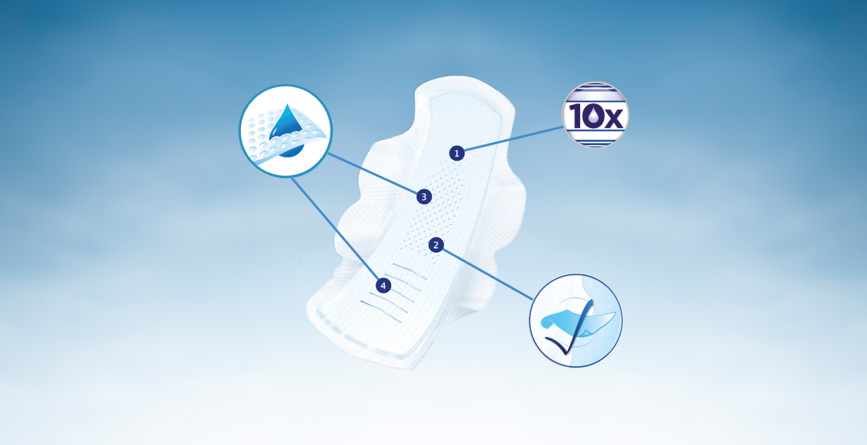 (1) 10x większa chłonność; (2) 100% ochrony przed przeciekaniem; (3)(4) Mikrokanaliki i pianka SmartFoam™