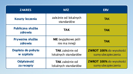Porównanie ochrony NFZ (EKUZ) i ERV za granicą