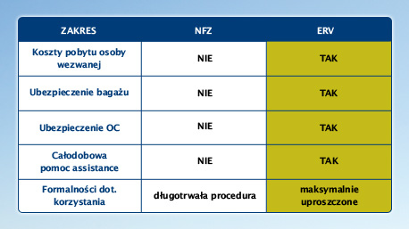 Porównanie ochrony NFZ (EKUZ) i ERV za granicą